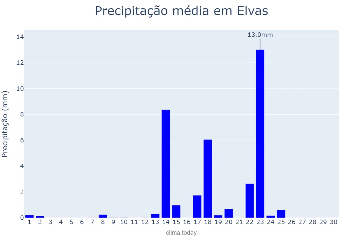 Precipitação em setembro em Elvas, Portalegre, PT