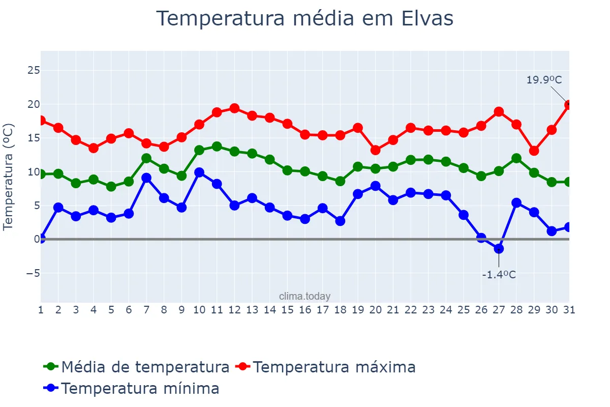 Temperatura em dezembro em Elvas, Portalegre, PT