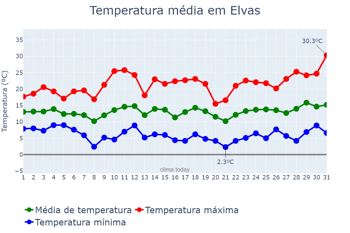 Temperatura em marco em Elvas, Portalegre, PT