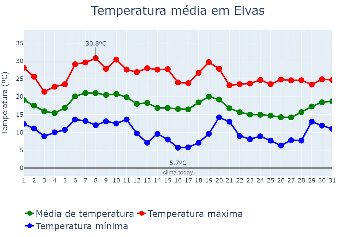 Temperatura em outubro em Elvas, Portalegre, PT