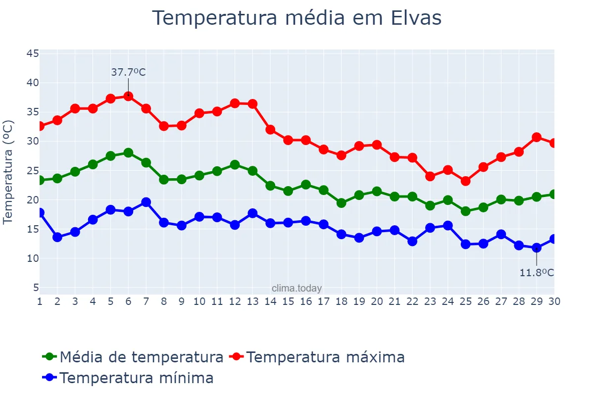 Temperatura em setembro em Elvas, Portalegre, PT