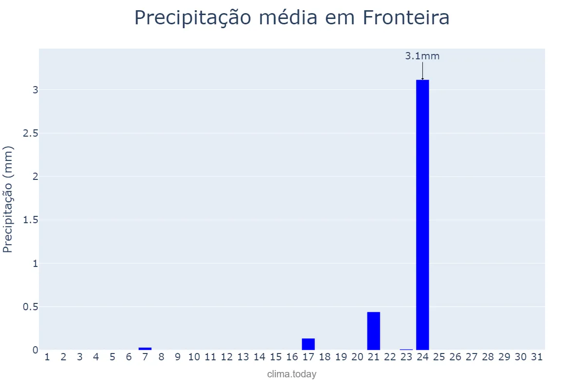 Precipitação em agosto em Fronteira, Portalegre, PT
