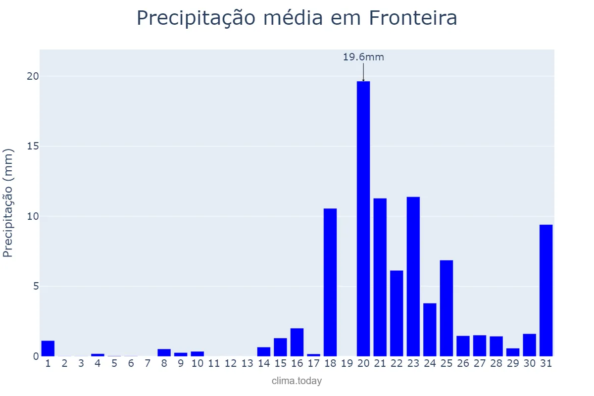 Precipitação em janeiro em Fronteira, Portalegre, PT