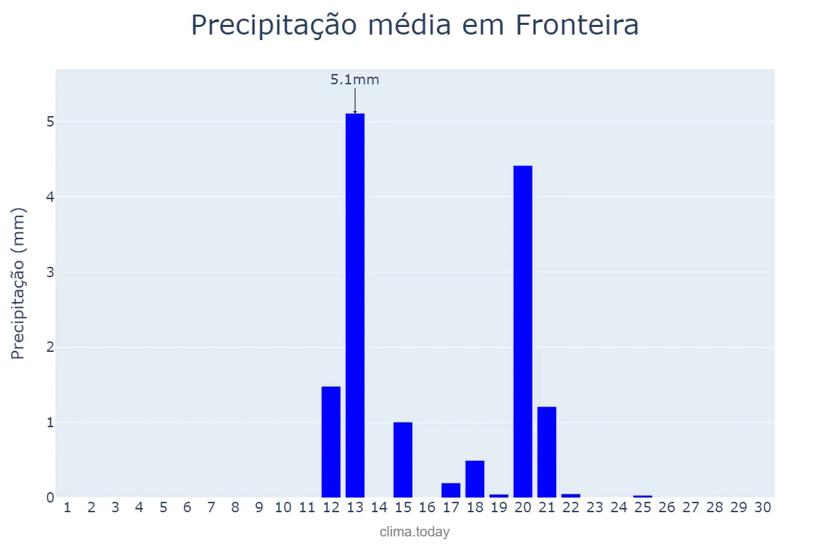 Precipitação em junho em Fronteira, Portalegre, PT