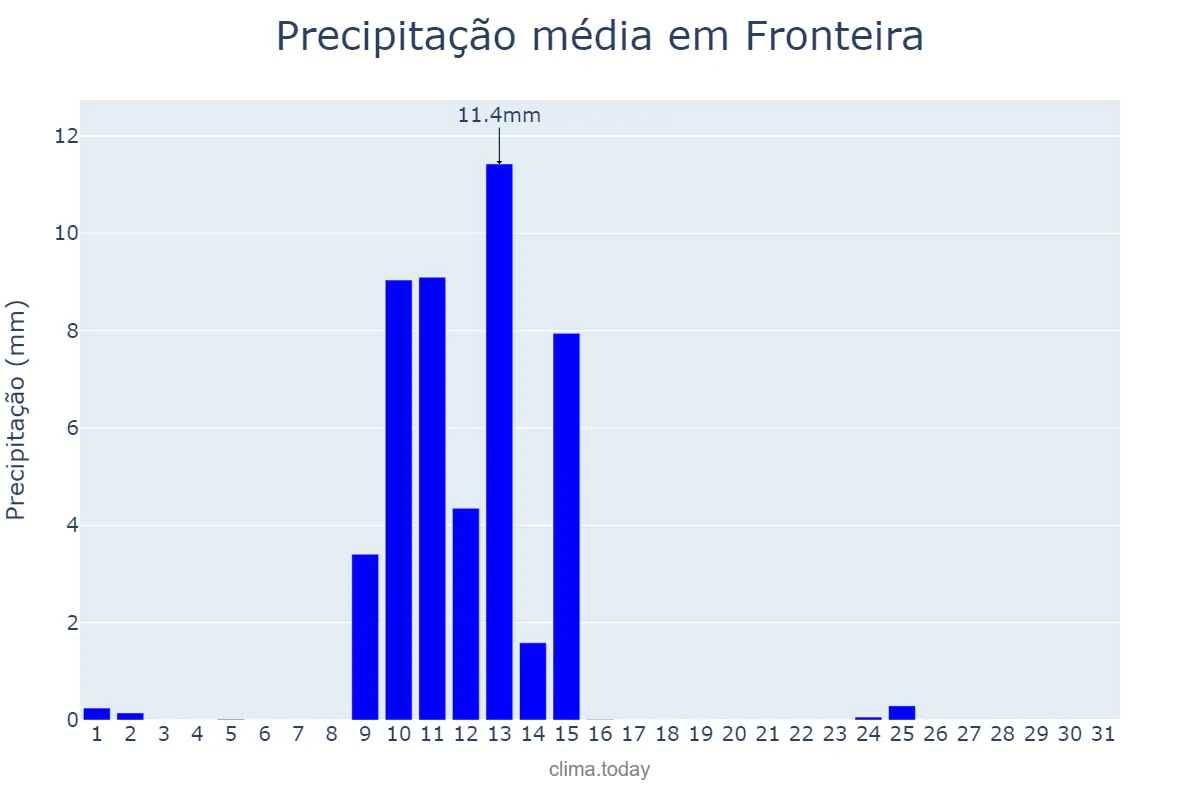 Precipitação em maio em Fronteira, Portalegre, PT
