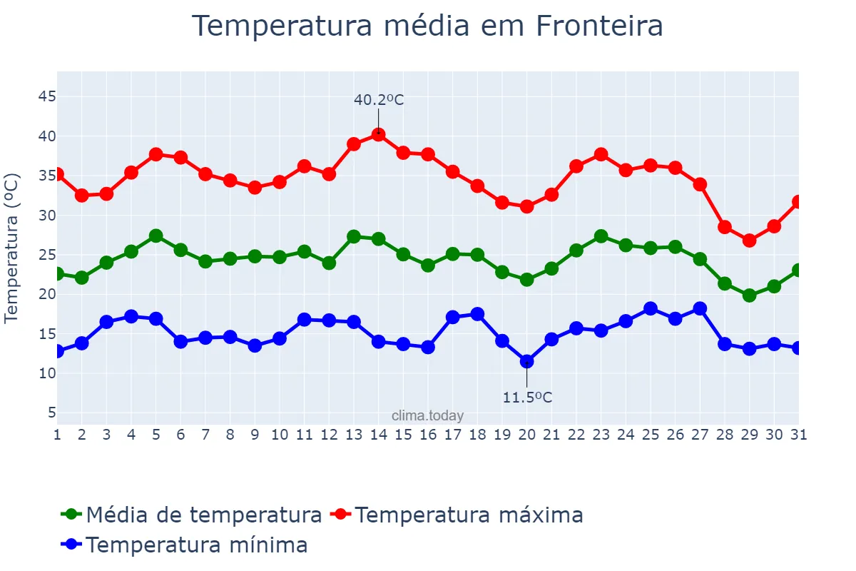Temperatura em agosto em Fronteira, Portalegre, PT