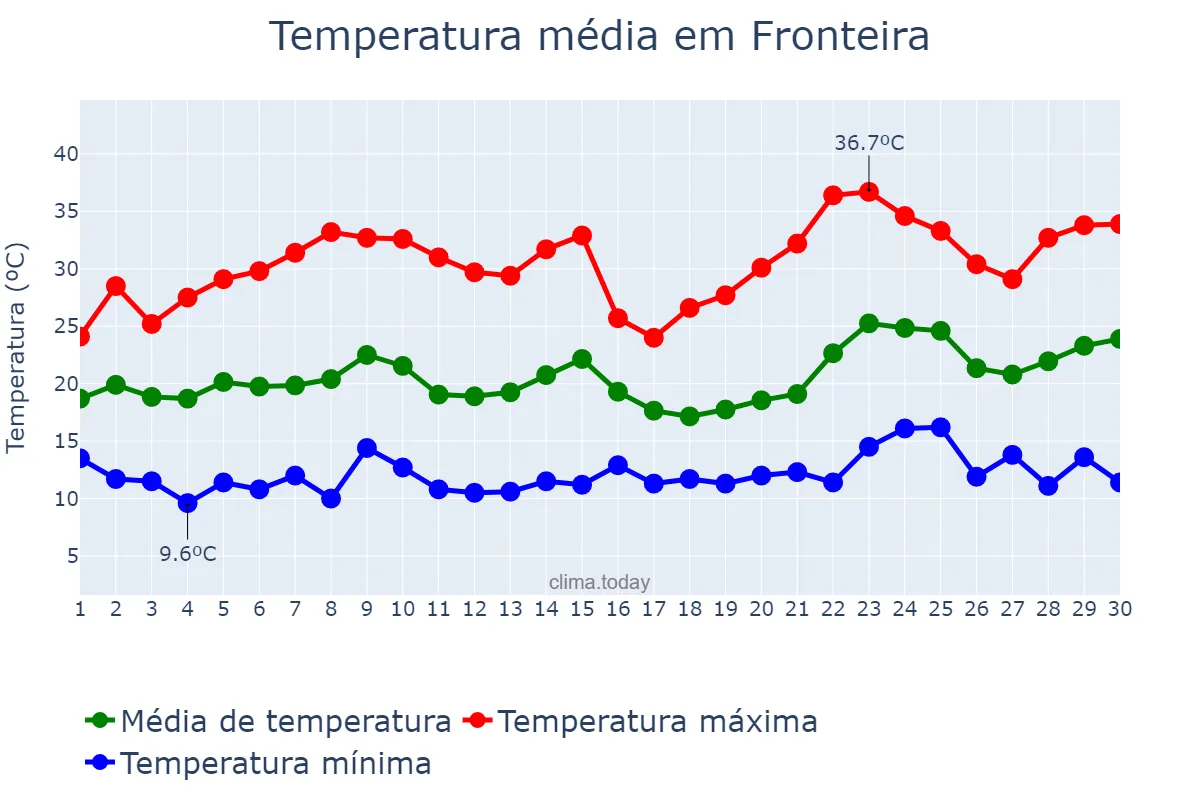 Temperatura em junho em Fronteira, Portalegre, PT