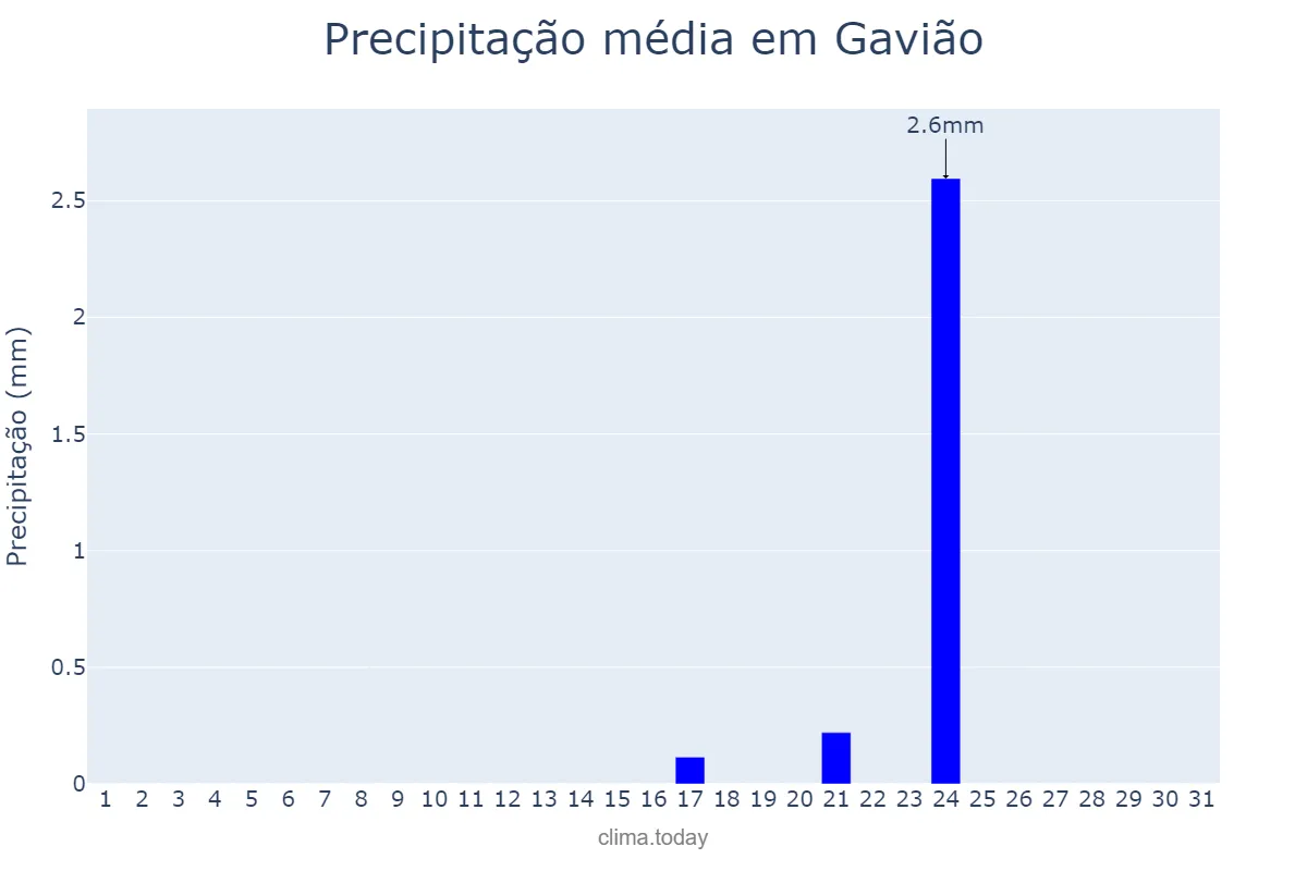 Precipitação em agosto em Gavião, Portalegre, PT