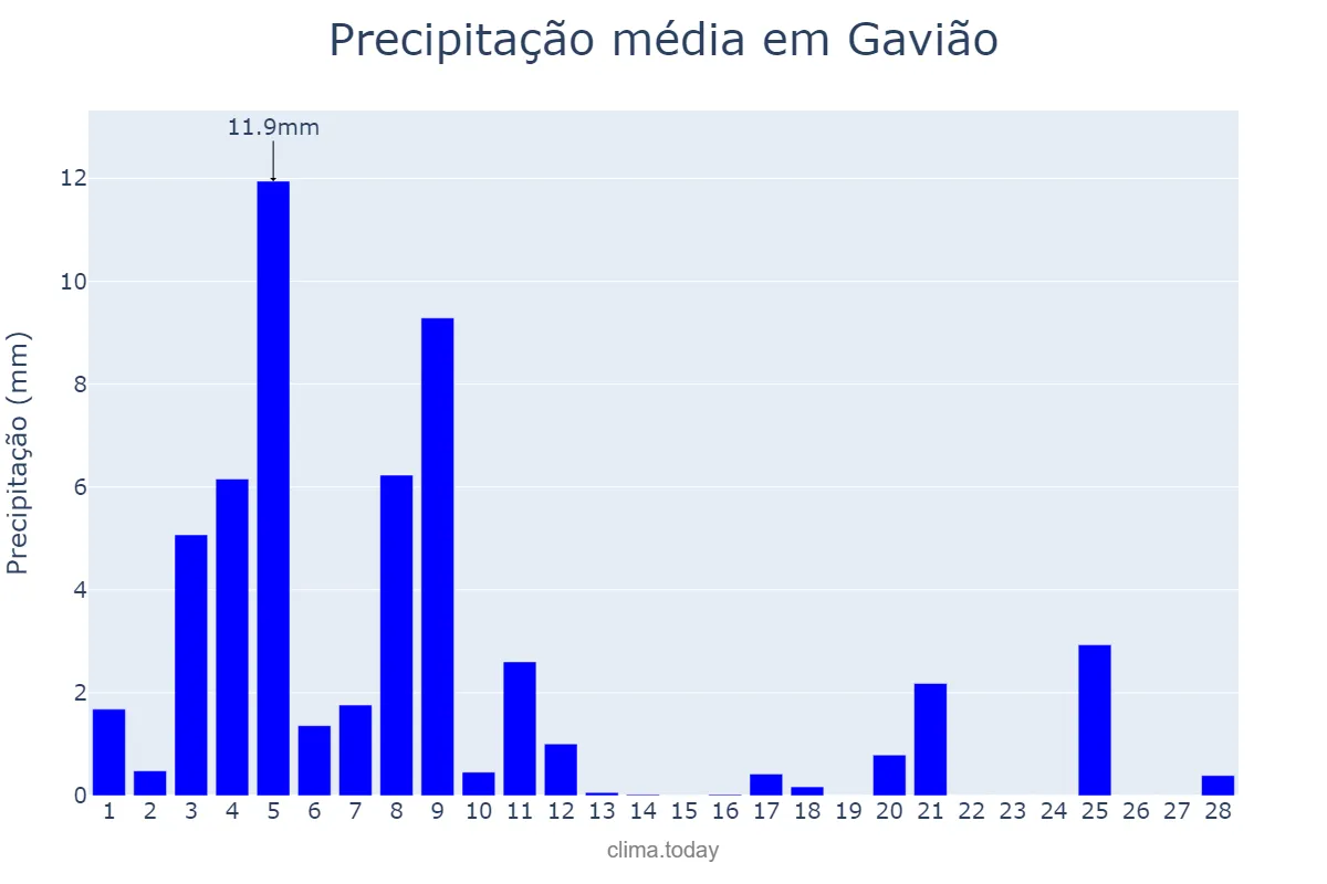 Precipitação em fevereiro em Gavião, Portalegre, PT