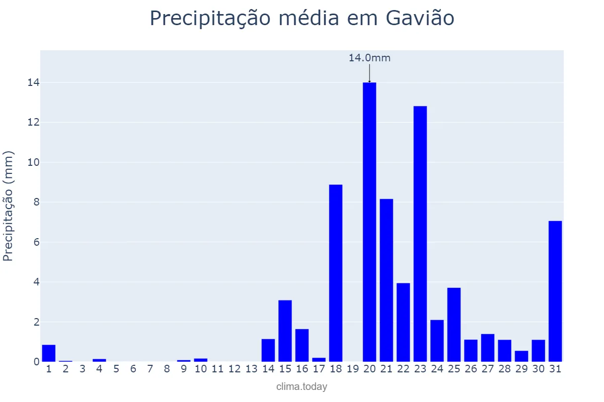 Precipitação em janeiro em Gavião, Portalegre, PT