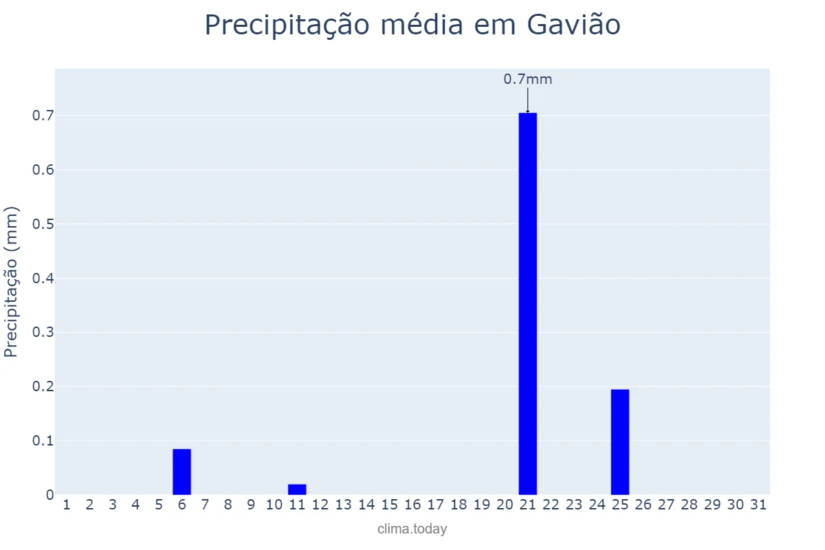 Precipitação em julho em Gavião, Portalegre, PT