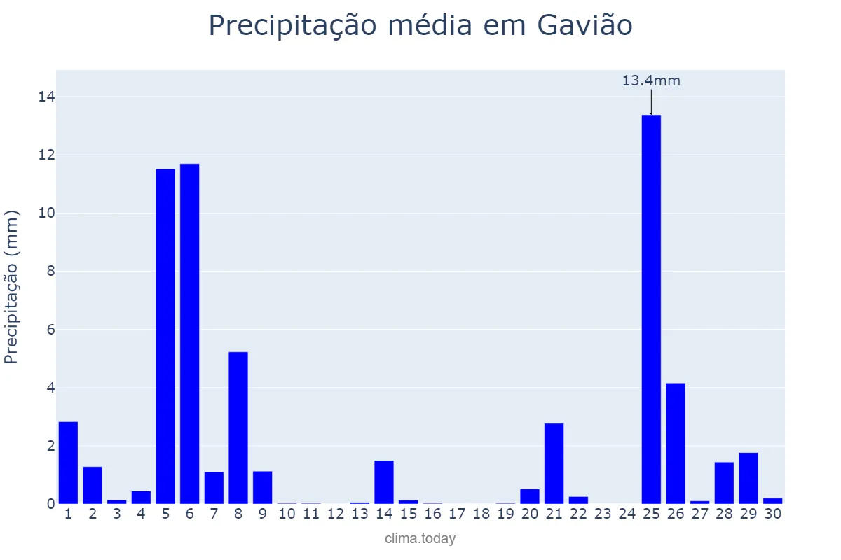 Precipitação em novembro em Gavião, Portalegre, PT