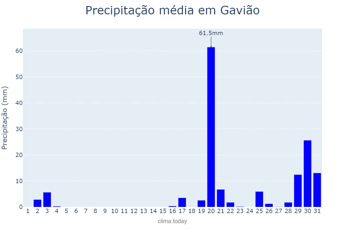 Precipitação em outubro em Gavião, Portalegre, PT