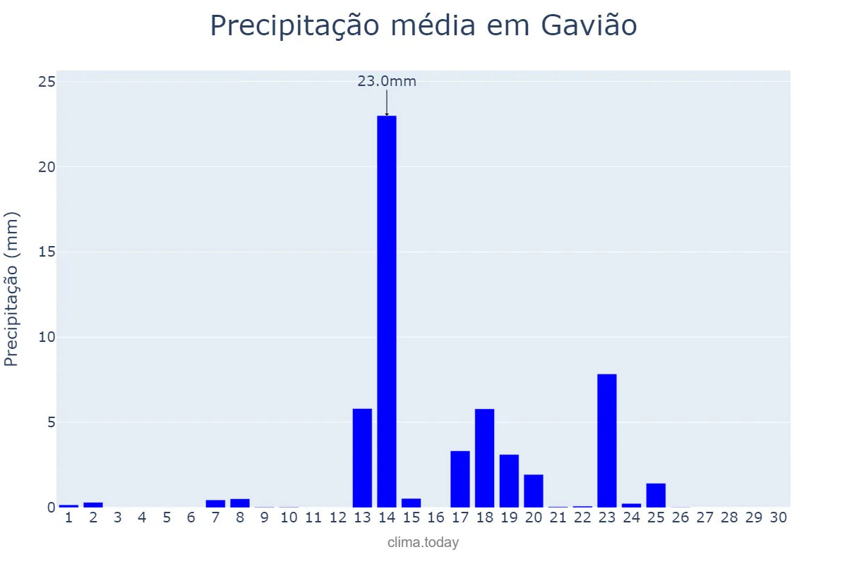 Precipitação em setembro em Gavião, Portalegre, PT