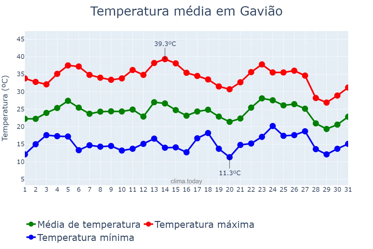 Temperatura em agosto em Gavião, Portalegre, PT
