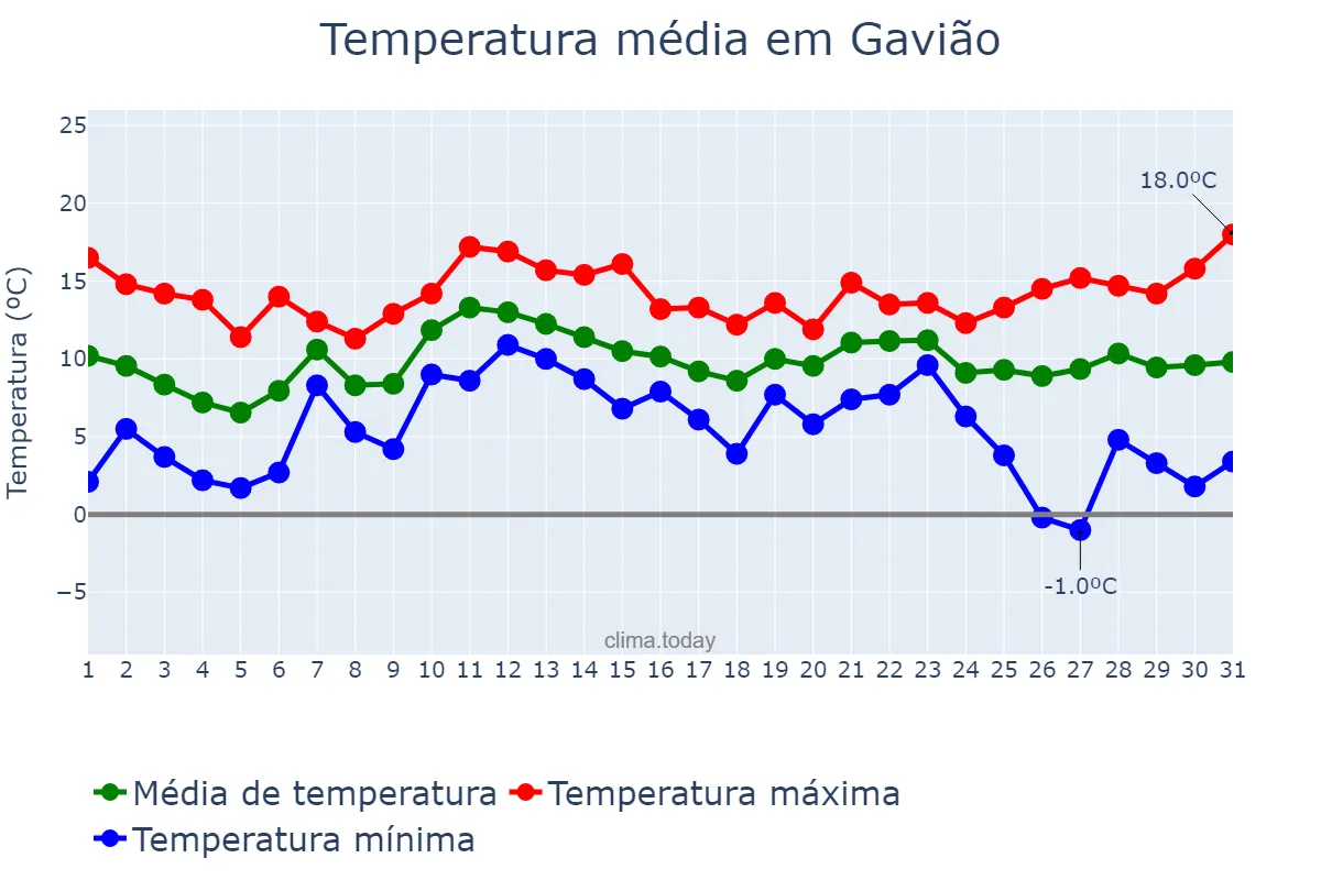 Temperatura em dezembro em Gavião, Portalegre, PT