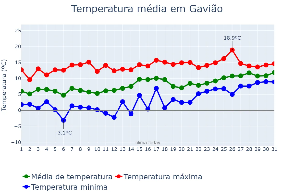 Temperatura em janeiro em Gavião, Portalegre, PT