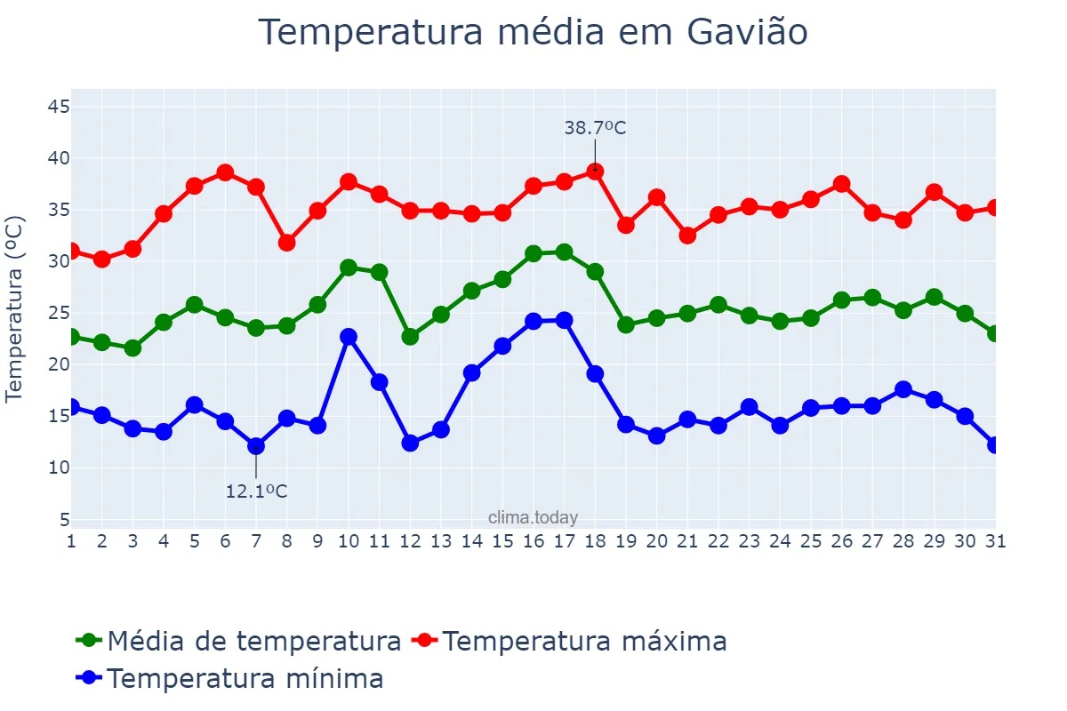 Temperatura em julho em Gavião, Portalegre, PT