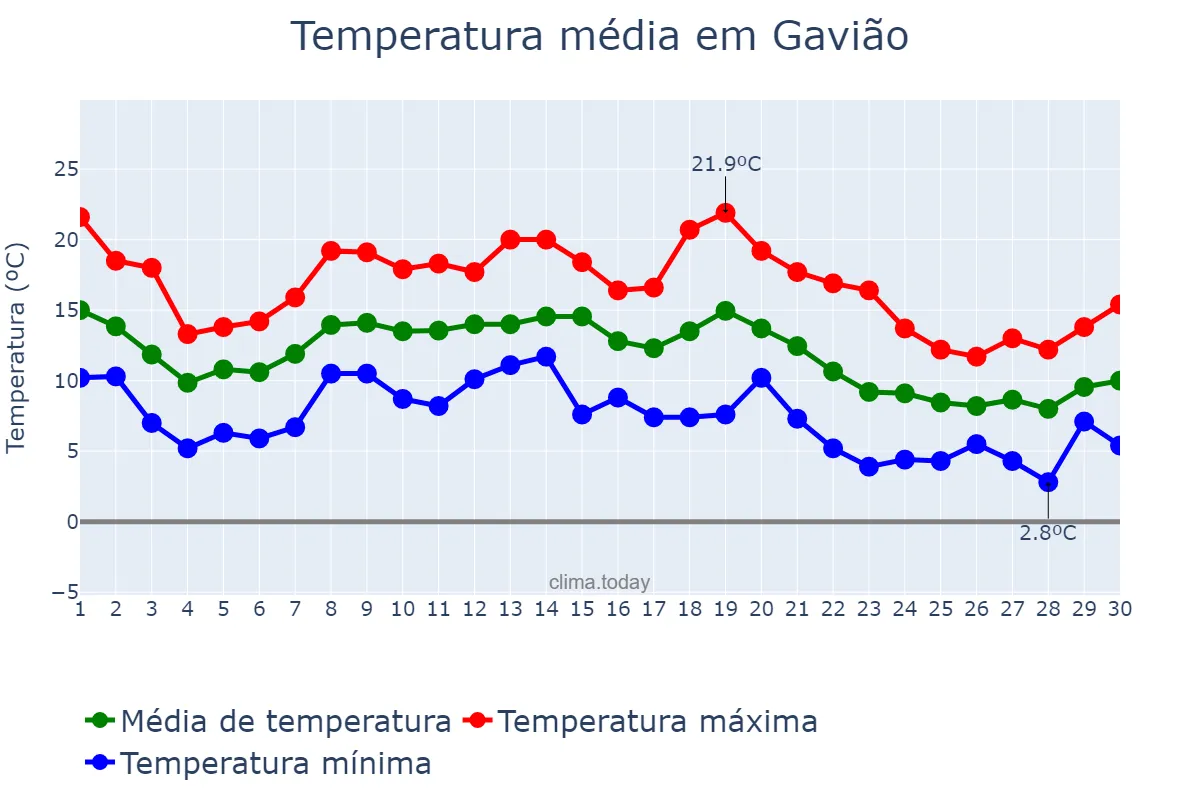 Temperatura em novembro em Gavião, Portalegre, PT