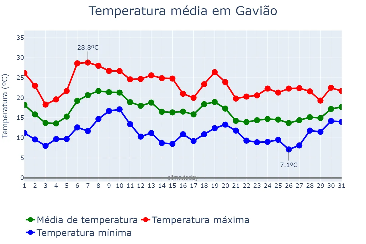 Temperatura em outubro em Gavião, Portalegre, PT
