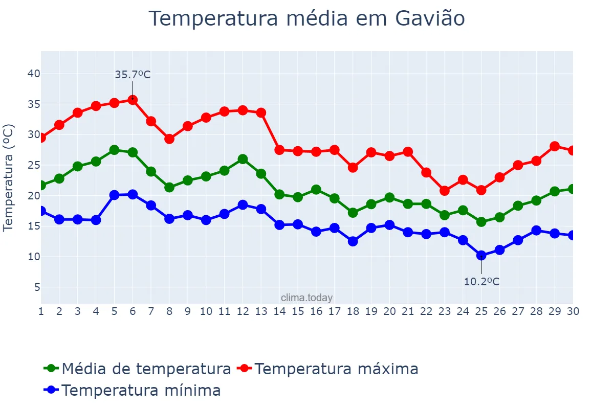 Temperatura em setembro em Gavião, Portalegre, PT