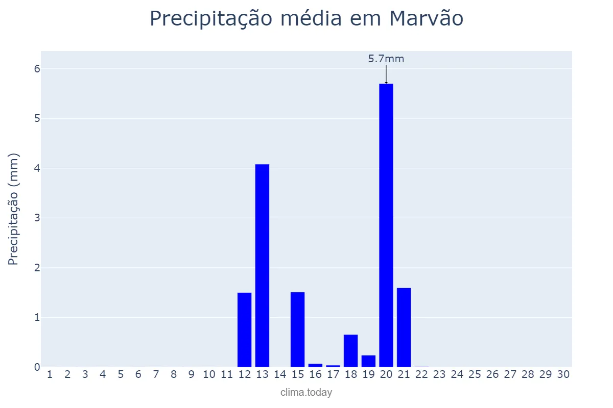 Precipitação em junho em Marvão, Portalegre, PT