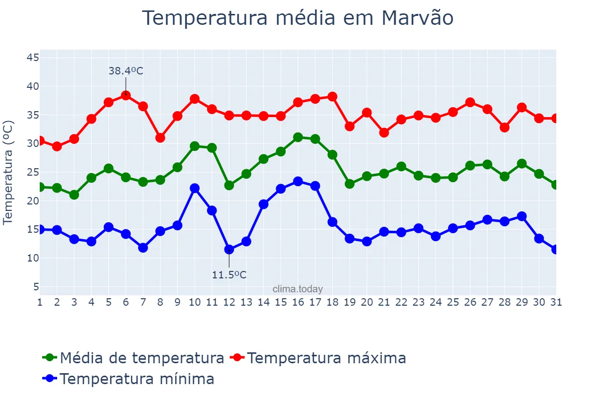 Temperatura em julho em Marvão, Portalegre, PT