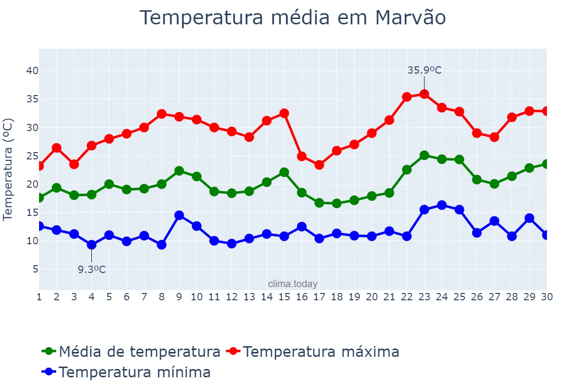 Temperatura em junho em Marvão, Portalegre, PT