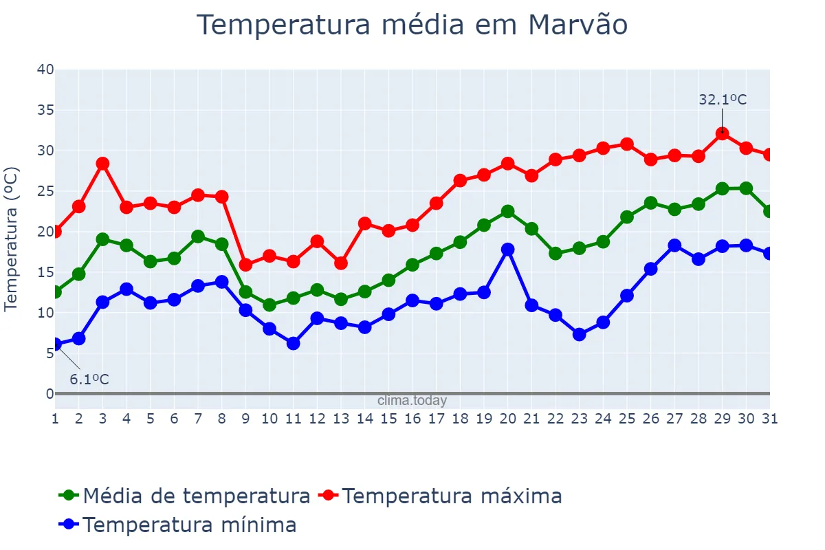 Temperatura em maio em Marvão, Portalegre, PT
