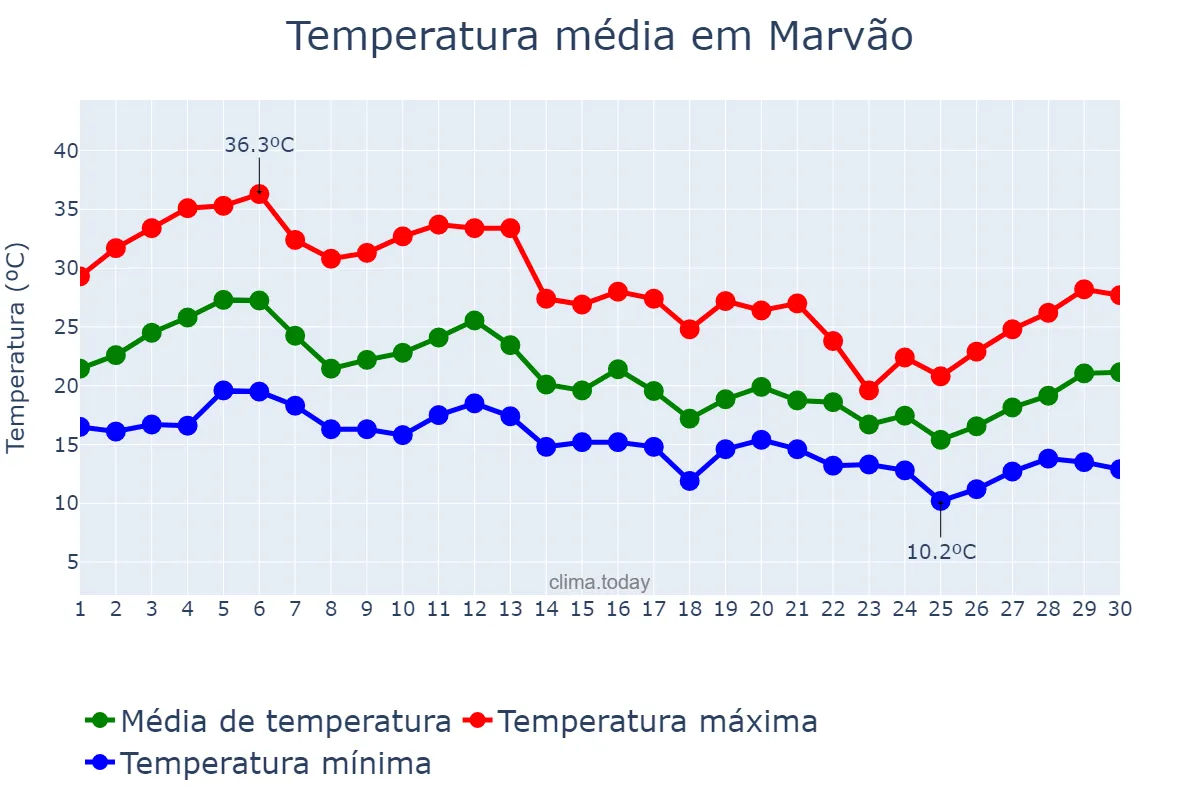 Temperatura em setembro em Marvão, Portalegre, PT