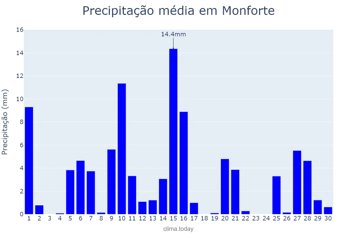 Precipitação em abril em Monforte, Portalegre, PT