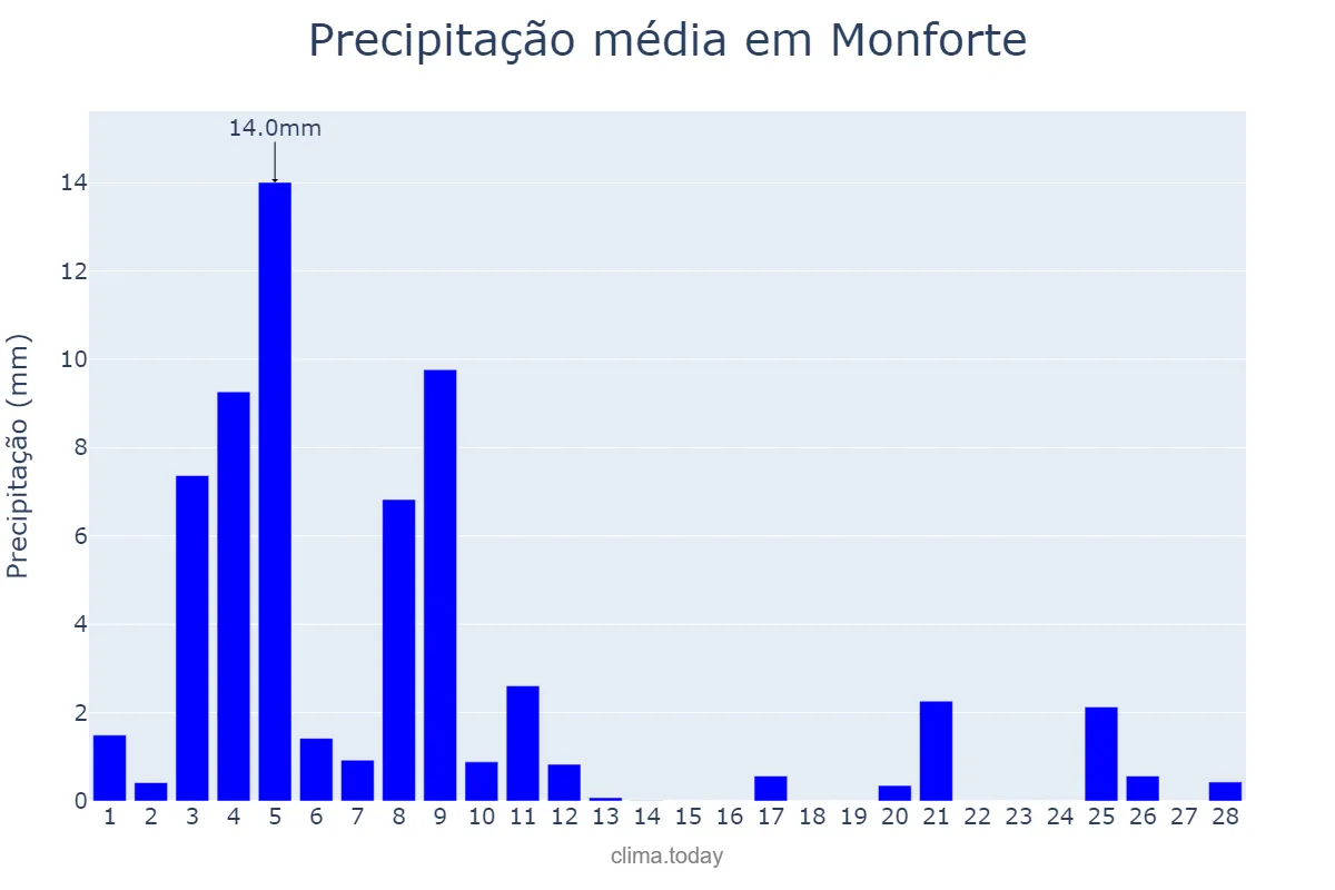 Precipitação em fevereiro em Monforte, Portalegre, PT