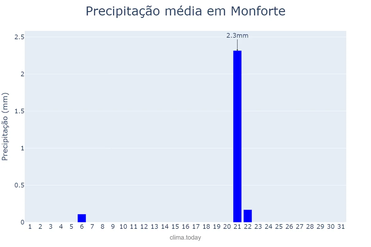 Precipitação em julho em Monforte, Portalegre, PT