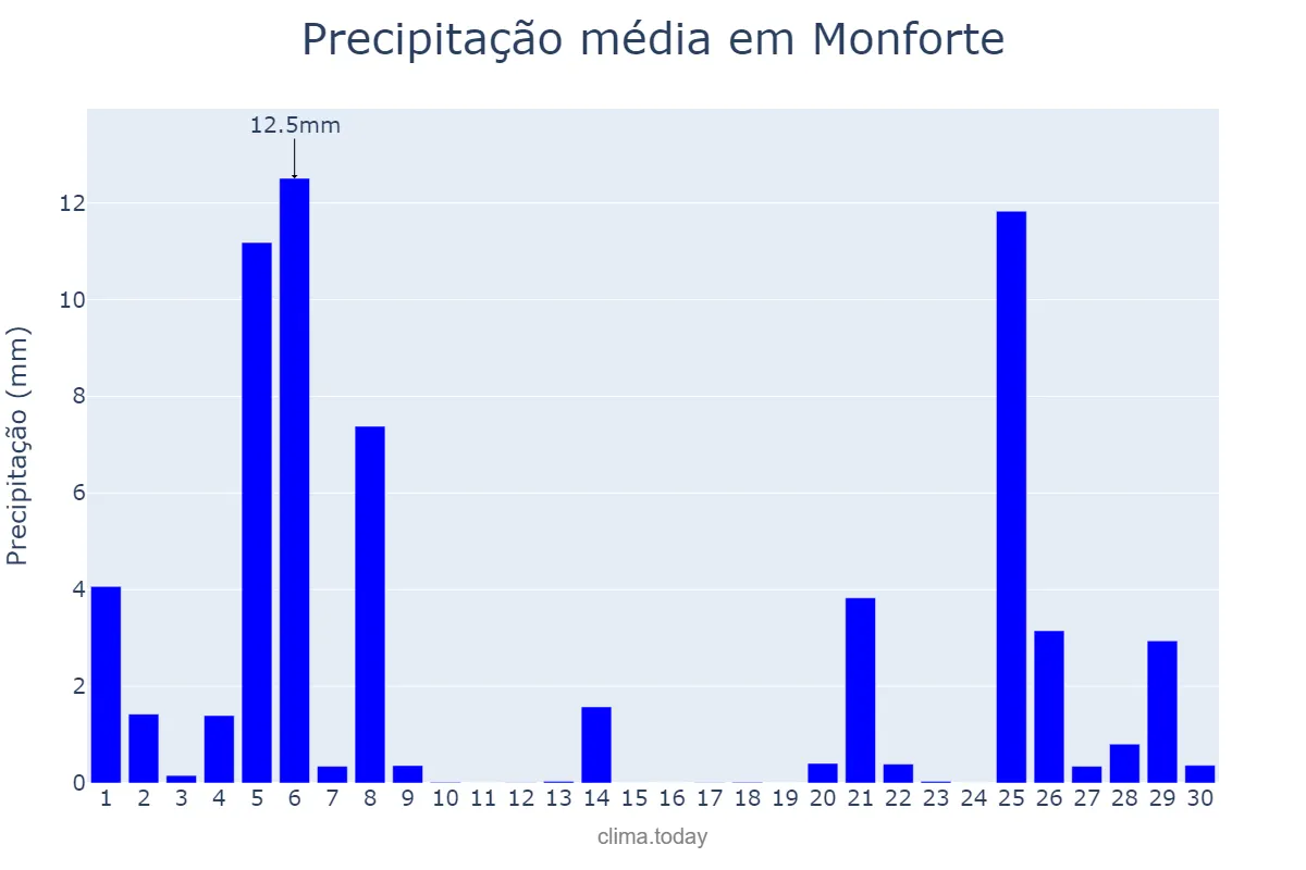 Precipitação em novembro em Monforte, Portalegre, PT