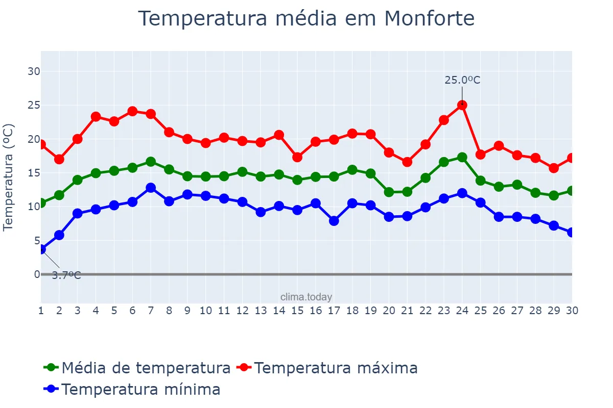 Temperatura em abril em Monforte, Portalegre, PT