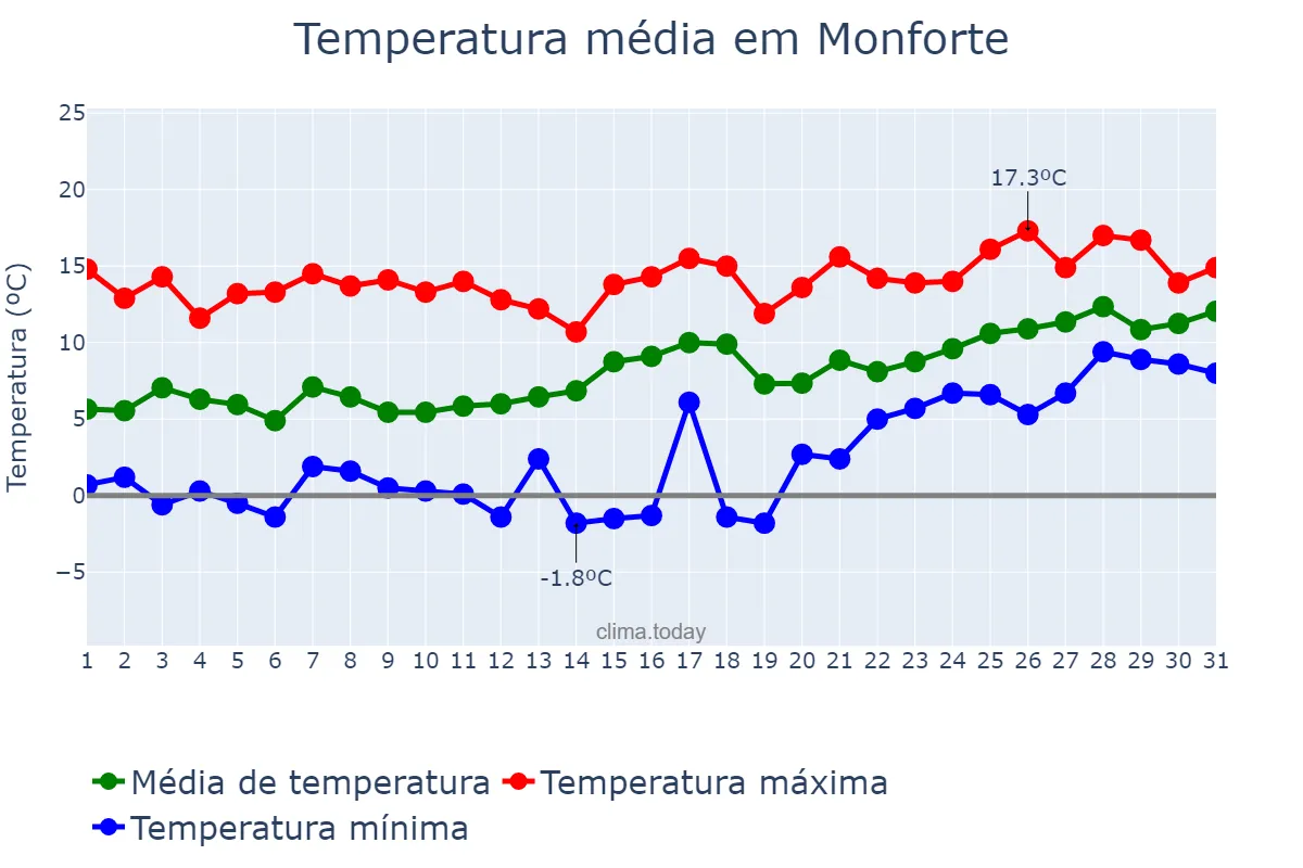 Temperatura em janeiro em Monforte, Portalegre, PT