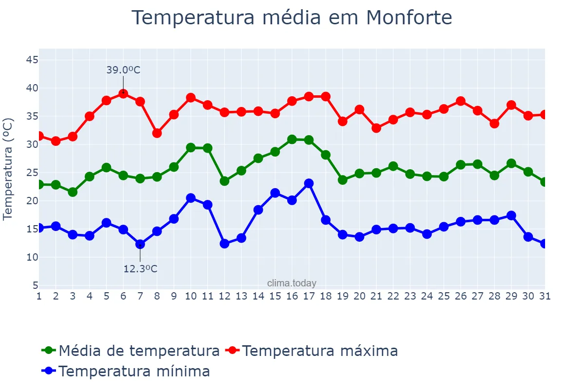 Temperatura em julho em Monforte, Portalegre, PT