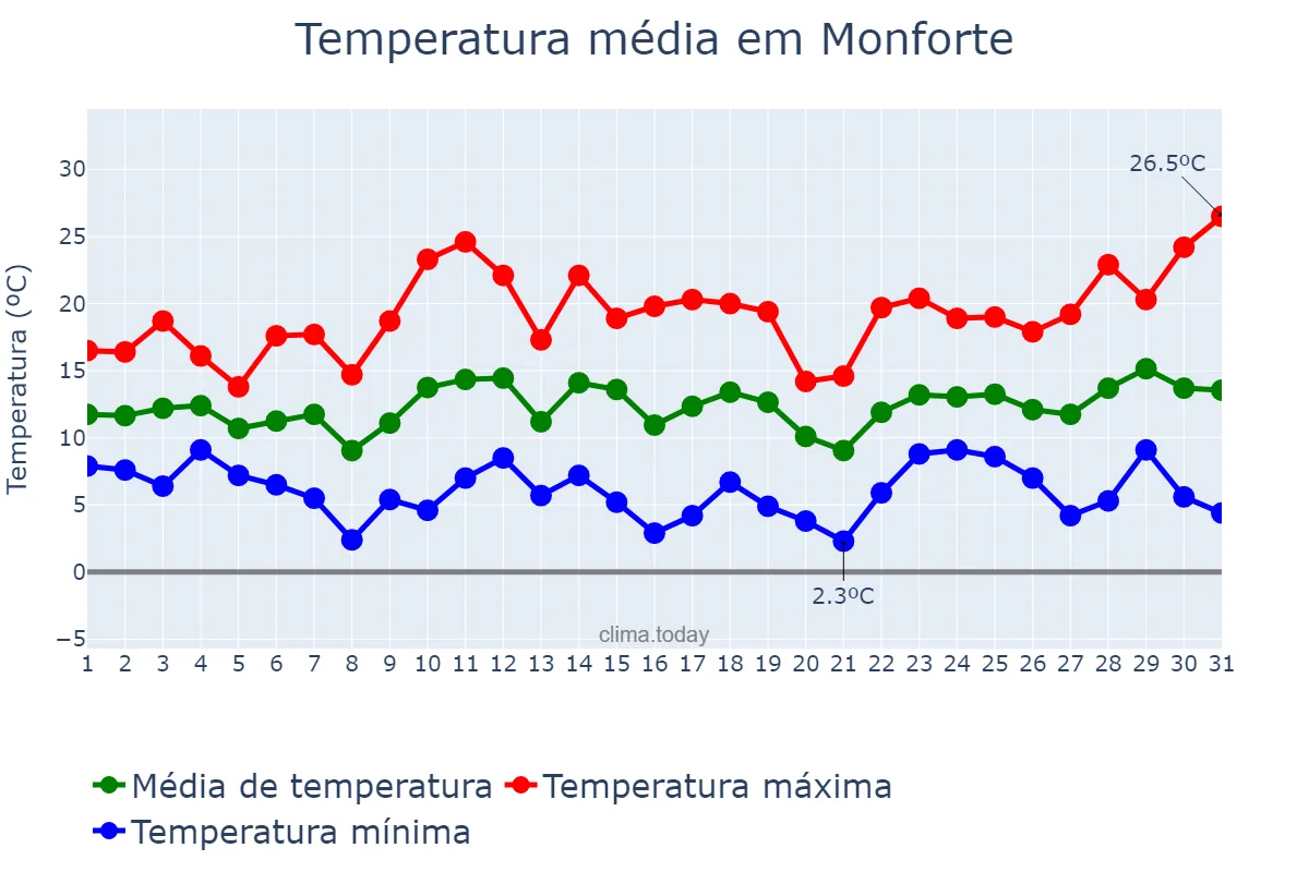 Temperatura em marco em Monforte, Portalegre, PT