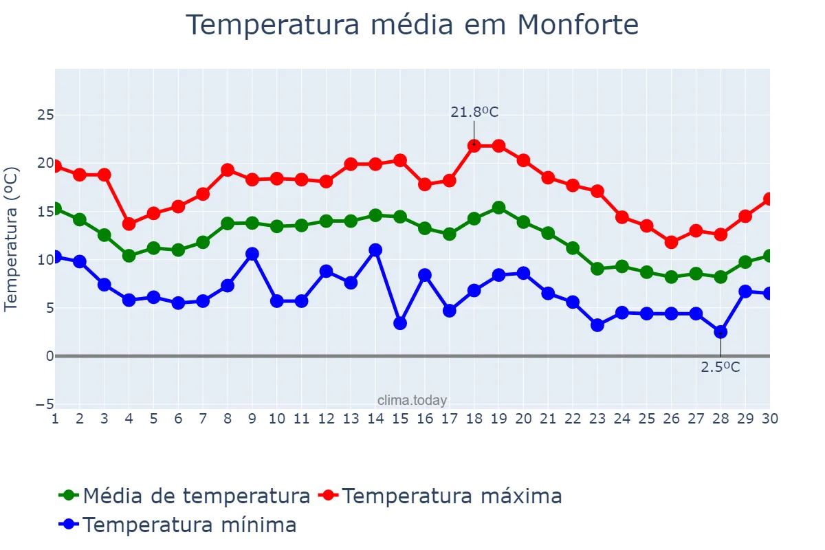 Temperatura em novembro em Monforte, Portalegre, PT