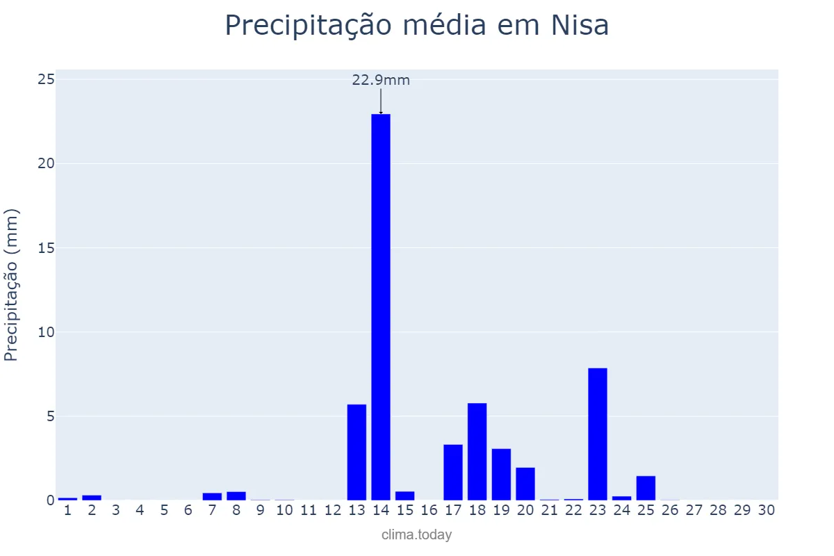 Precipitação em setembro em Nisa, Portalegre, PT