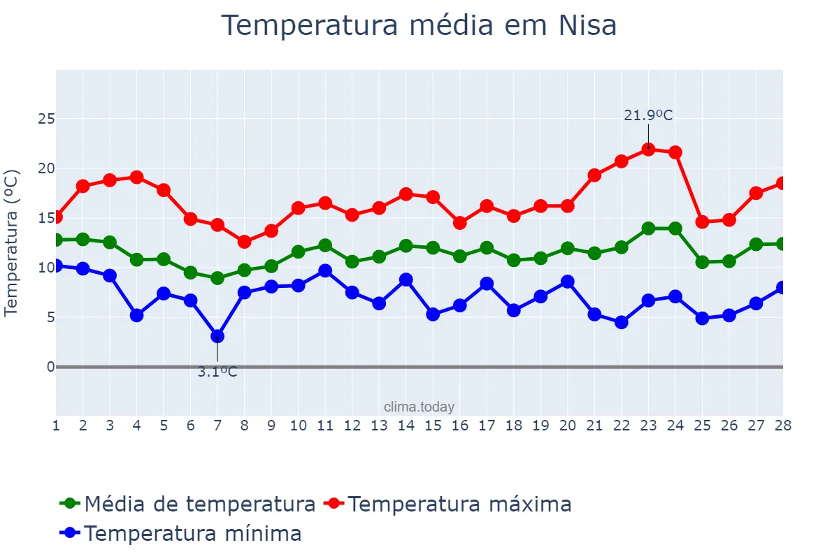 Temperatura em fevereiro em Nisa, Portalegre, PT