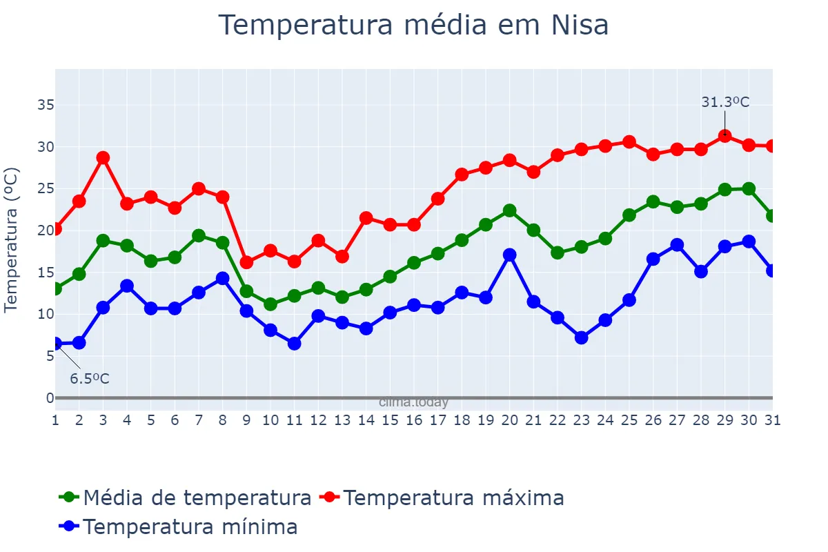 Temperatura em maio em Nisa, Portalegre, PT
