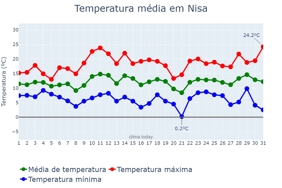 Temperatura em marco em Nisa, Portalegre, PT