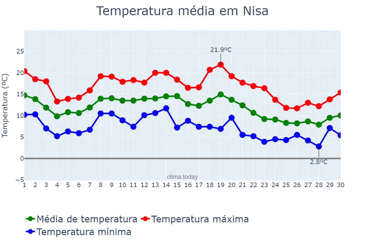 Temperatura em novembro em Nisa, Portalegre, PT