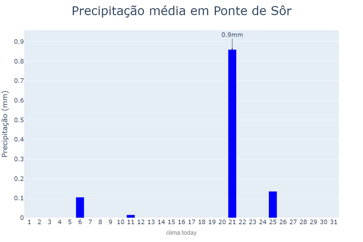 Precipitação em julho em Ponte de Sôr, Portalegre, PT