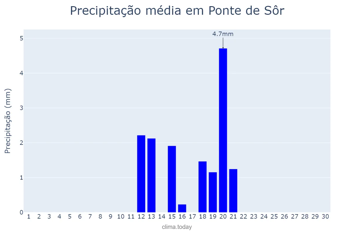 Precipitação em junho em Ponte de Sôr, Portalegre, PT