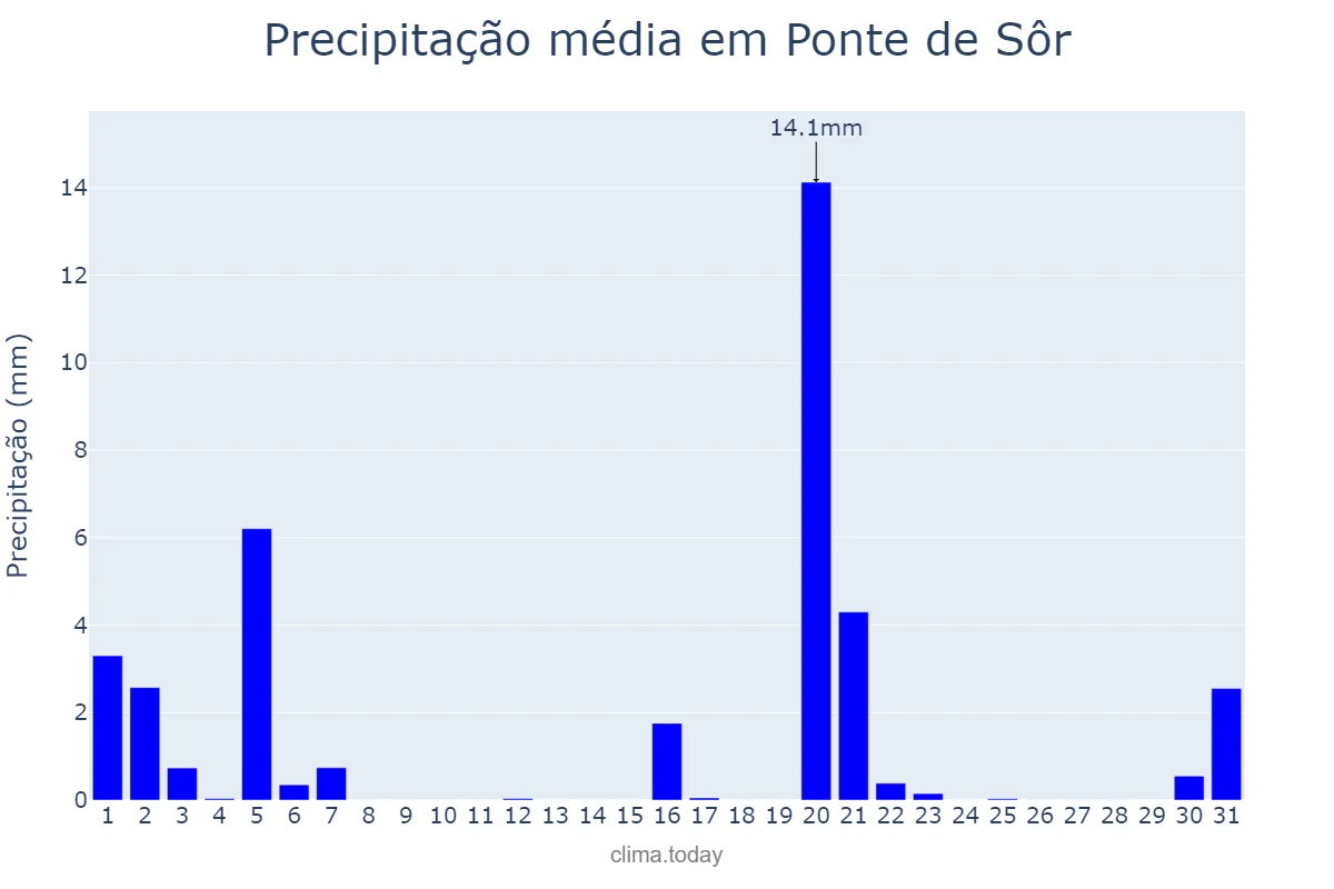 Precipitação em marco em Ponte de Sôr, Portalegre, PT