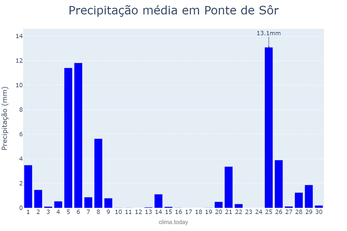 Precipitação em novembro em Ponte de Sôr, Portalegre, PT