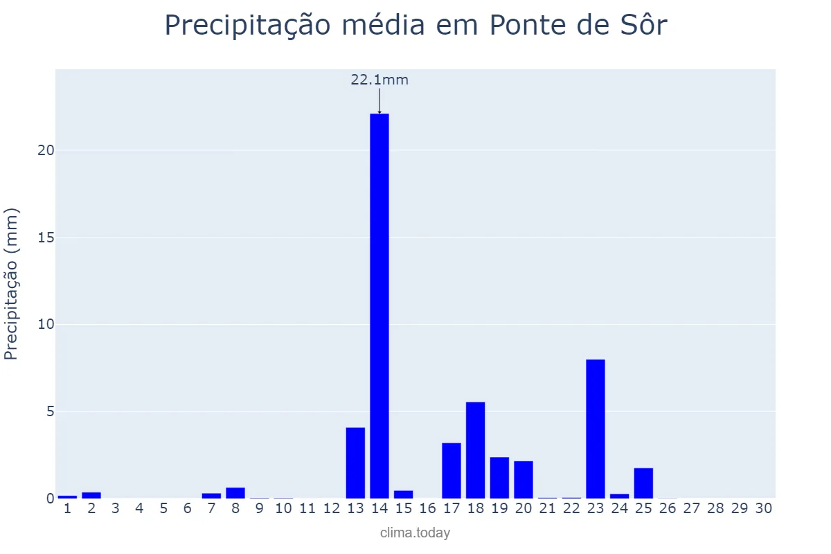 Precipitação em setembro em Ponte de Sôr, Portalegre, PT