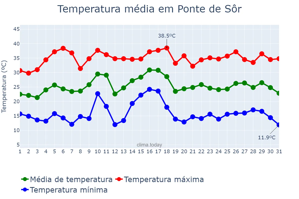 Temperatura em julho em Ponte de Sôr, Portalegre, PT